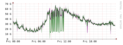 [Interfaces]: Bit rates