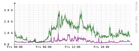 [Interfaces]: Bit rates