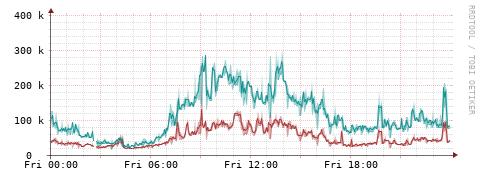 [Interfaces]: Packet rates