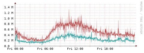 [Interfaces]: Packet rates