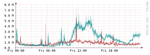 [Interfaces]: Packet rates