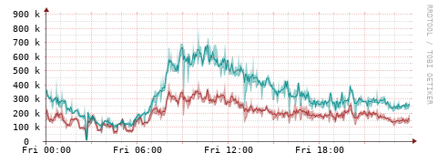 [Interfaces]: Packet rates