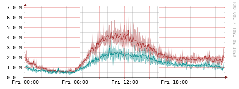 [Interfaces]: Packet rates