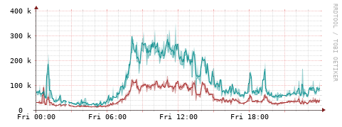 [Interfaces]: Packet rates