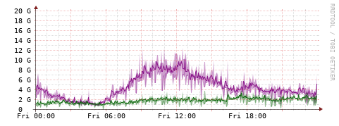 [Interfaces]: Bit rates