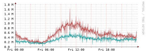 [Interfaces]: Packet rates