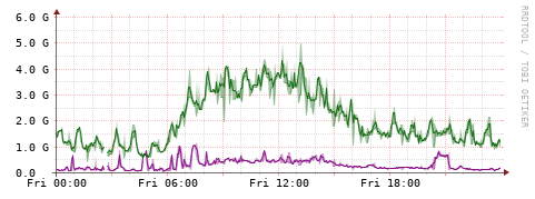 [Interfaces]: Bit rates