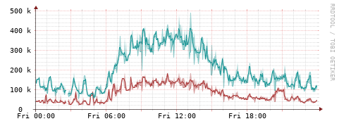 [Interfaces]: Packet rates