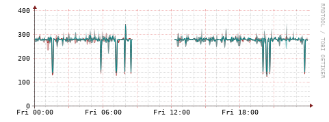 [Interfaces]: Packet rates