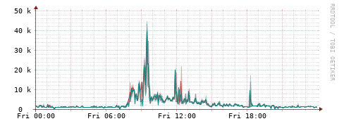 [Interfaces]: Packet rates