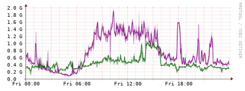 [Interfaces]: Bit rates