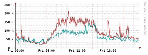 [Interfaces]: Packet rates