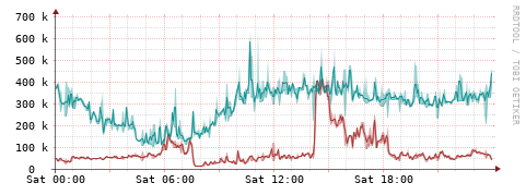 [Interfaces]: Packet rates