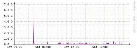 [Interfaces]: Bit rates