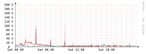 [Interfaces]: Packet rates