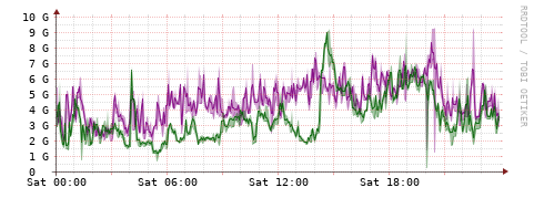[Interfaces]: Bit rates