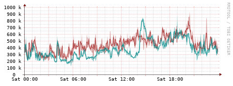 [Interfaces]: Packet rates