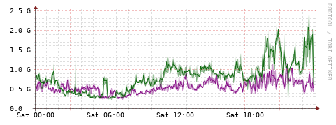 [Interfaces]: Bit rates