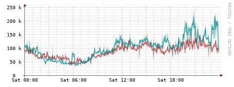 [Interfaces]: Packet rates