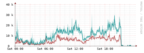 [Interfaces]: Packet rates