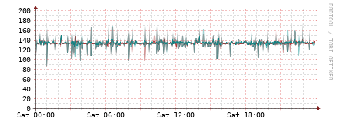 [Interfaces]: Packet rates