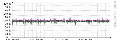 [Interfaces]: Bit rates