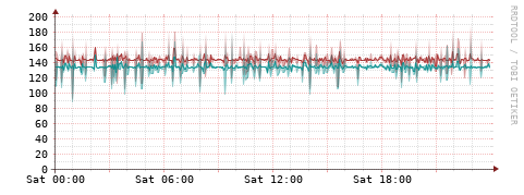 [Interfaces]: Packet rates
