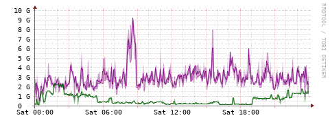[Interfaces]: Bit rates