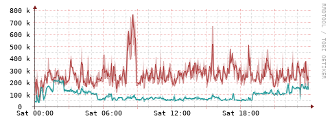 [Interfaces]: Packet rates