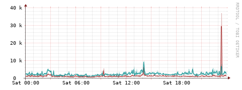 [Interfaces]: Packet rates