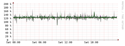 [Interfaces]: Bit rates