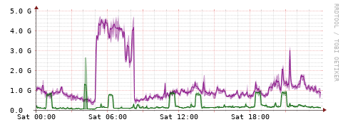 [Interfaces]: Bit rates