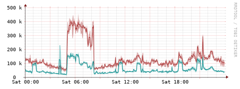 [Interfaces]: Packet rates