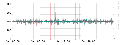 [Interfaces]: Packet rates