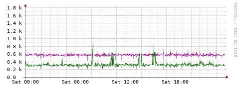 [Interfaces]: Bit rates