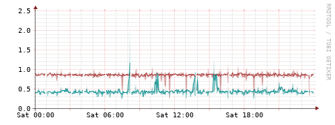 [Interfaces]: Packet rates