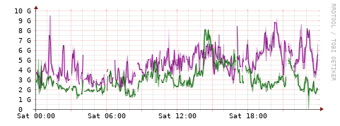 [Interfaces]: Bit rates