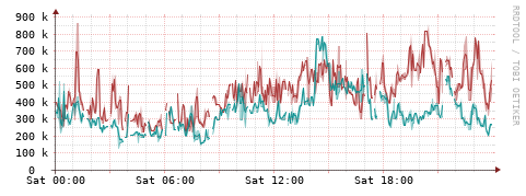 [Interfaces]: Packet rates