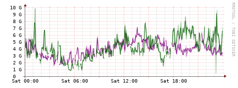 [Interfaces]: Bit rates