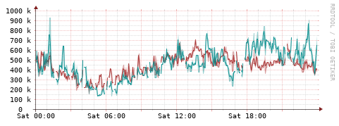[Interfaces]: Packet rates