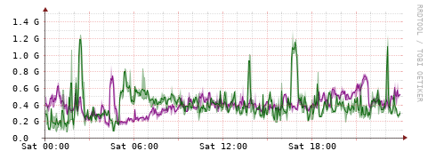 [Interfaces]: Bit rates