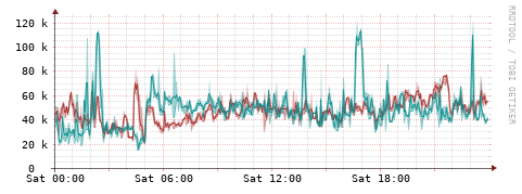 [Interfaces]: Packet rates