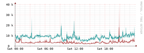 [Interfaces]: Packet rates