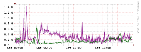 [Interfaces]: Bit rates