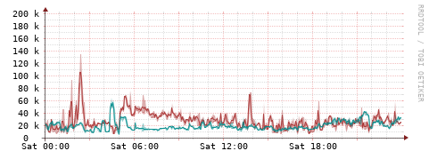 [Interfaces]: Packet rates