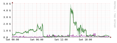 [Interfaces]: Bit rates