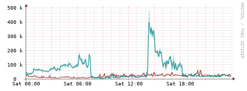 [Interfaces]: Packet rates