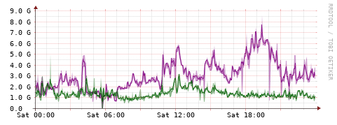 [Interfaces]: Bit rates