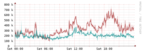 [Interfaces]: Packet rates