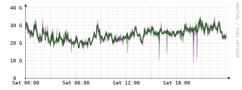 [Interfaces]: Bit rates